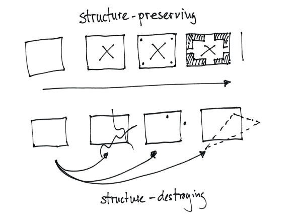 Structure-preserving and -destroying transformations (own illustration)