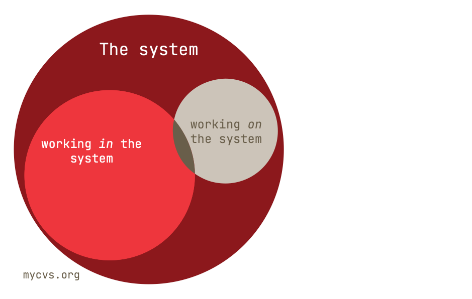 Overlap between working in and on the system