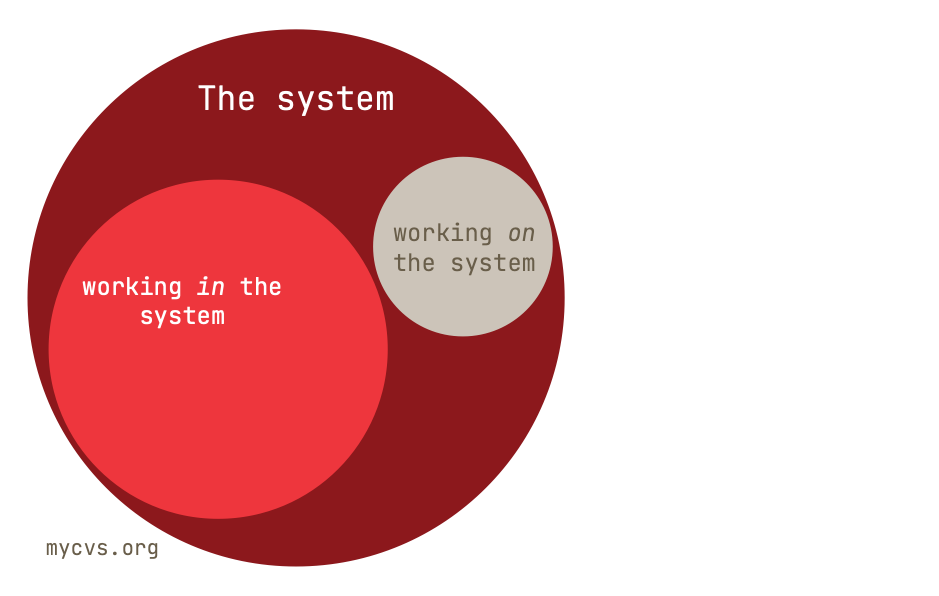 Working in and on the system